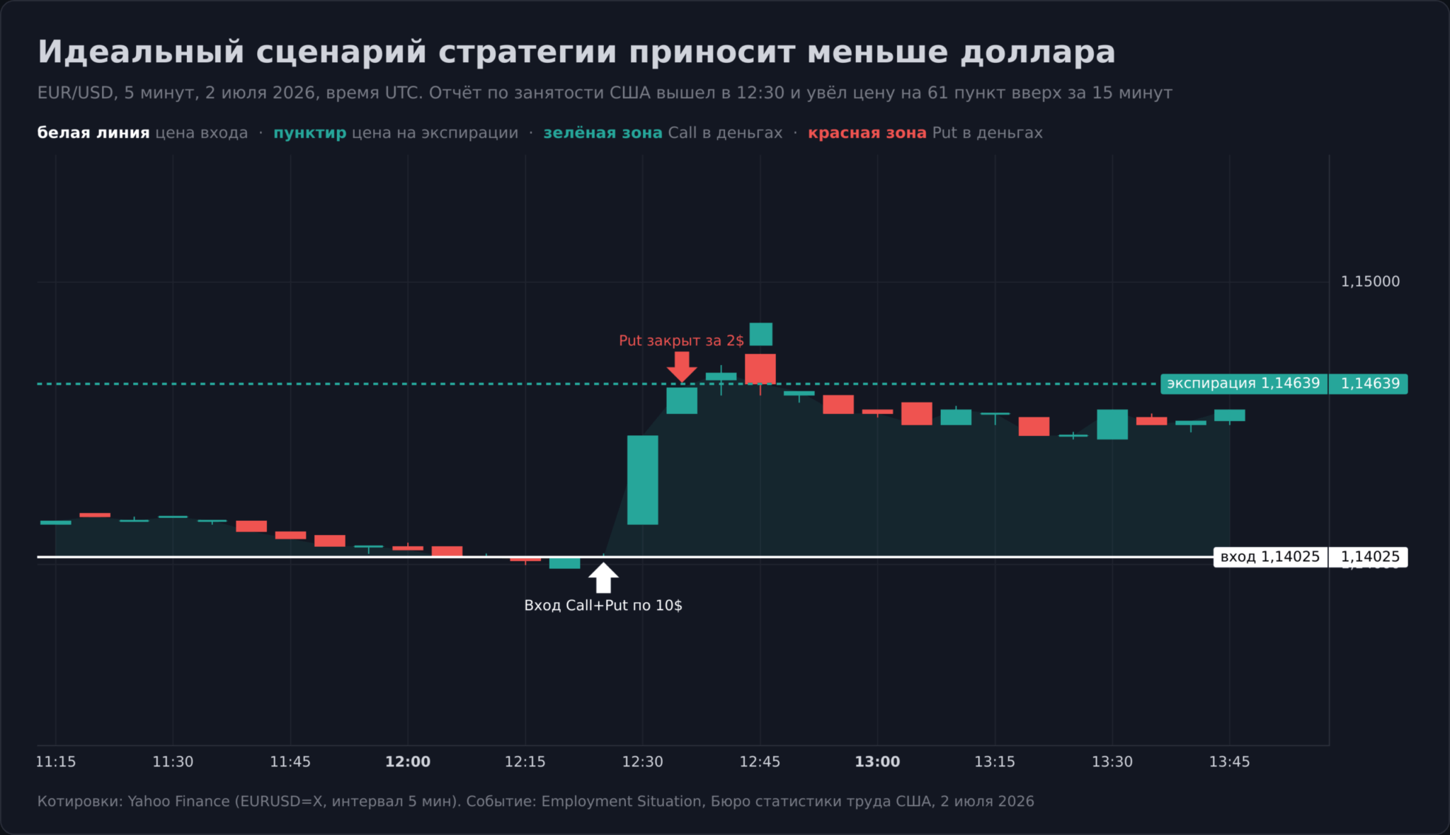 Бинарный гамбит на графике EUR/USD в день отчёта по занятости США