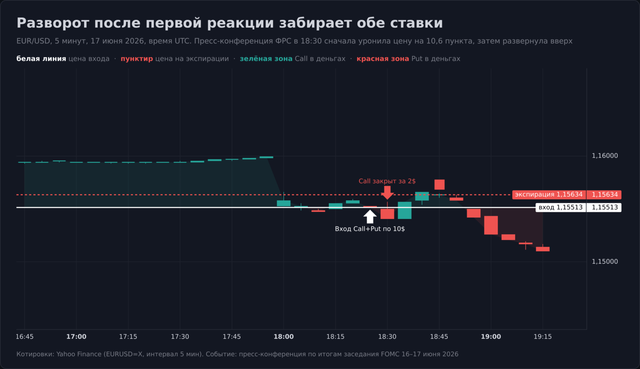 Разворот цены после новости ломает стратегию Бинарный гамбит
