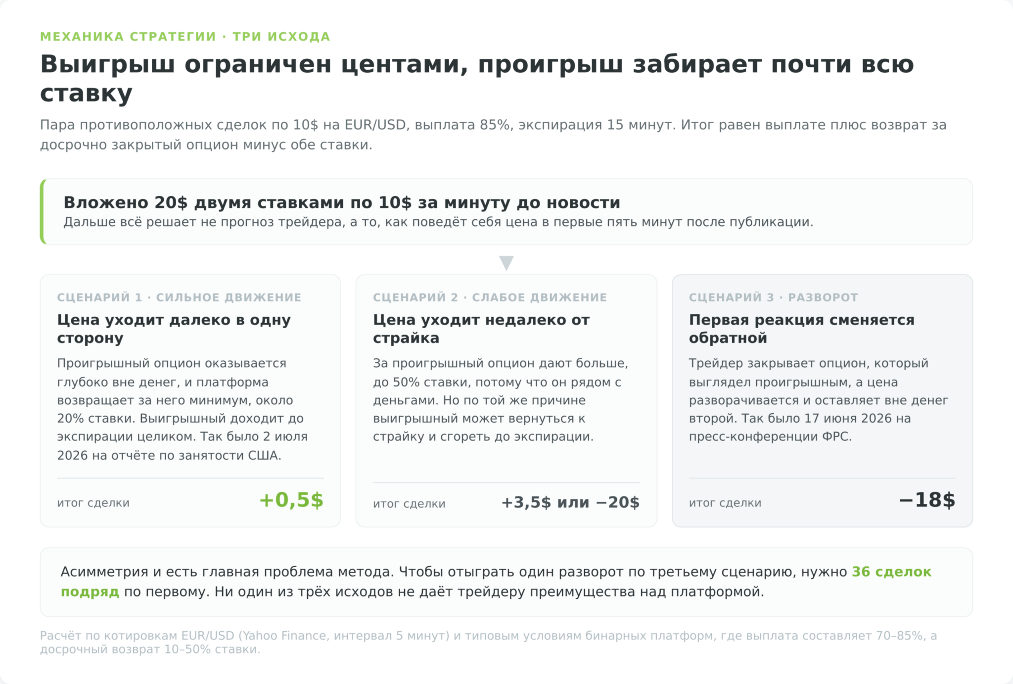Три исхода стратегии Бинарный гамбит и результат каждого