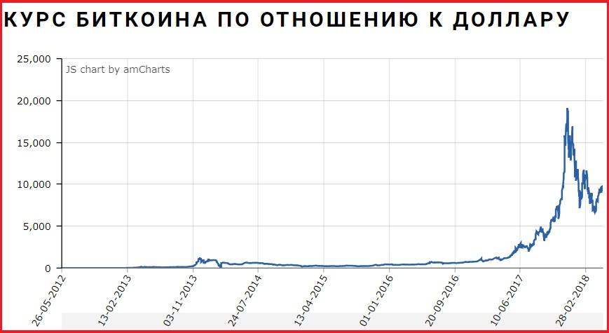 курс биткоина