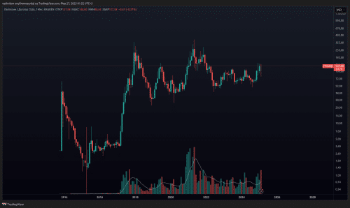 исторический график LTC|USD
