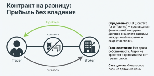 Что такое CFD контракты простыми словами?