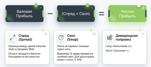 Комиссии и расходы при торговле CFD