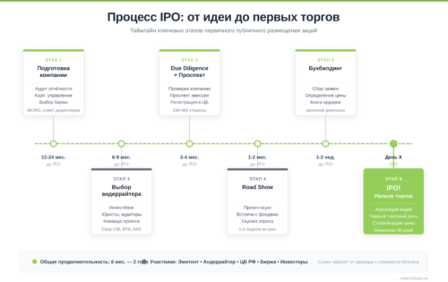 Таймлайн процесса IPO