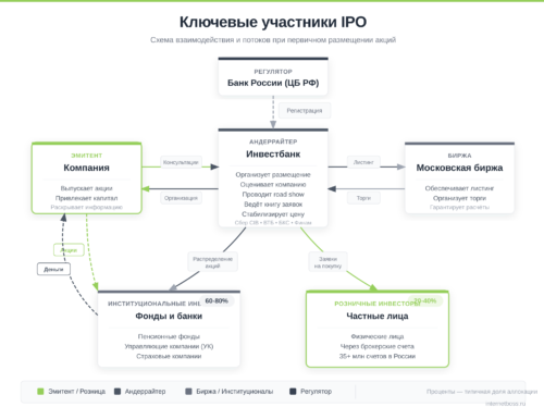 Взаимодействие участников IPO