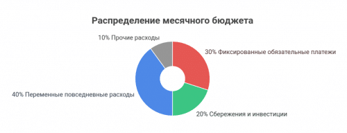 распределение бюджета