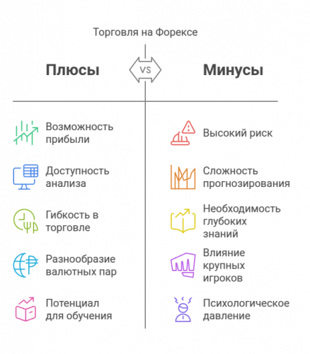 плюсы и минусы форекс