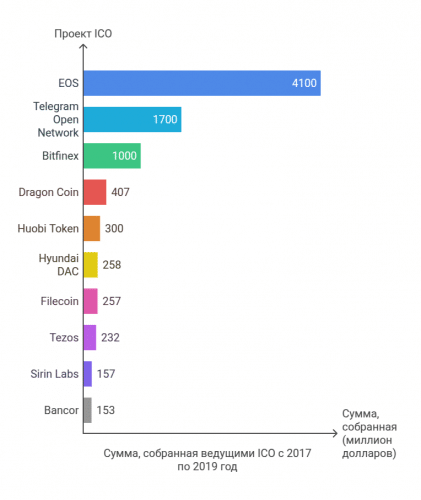 самые успешные ico