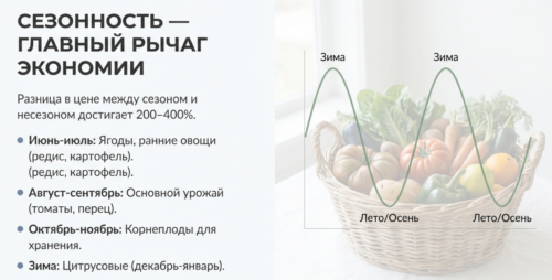 Сезонные продукты дешевле