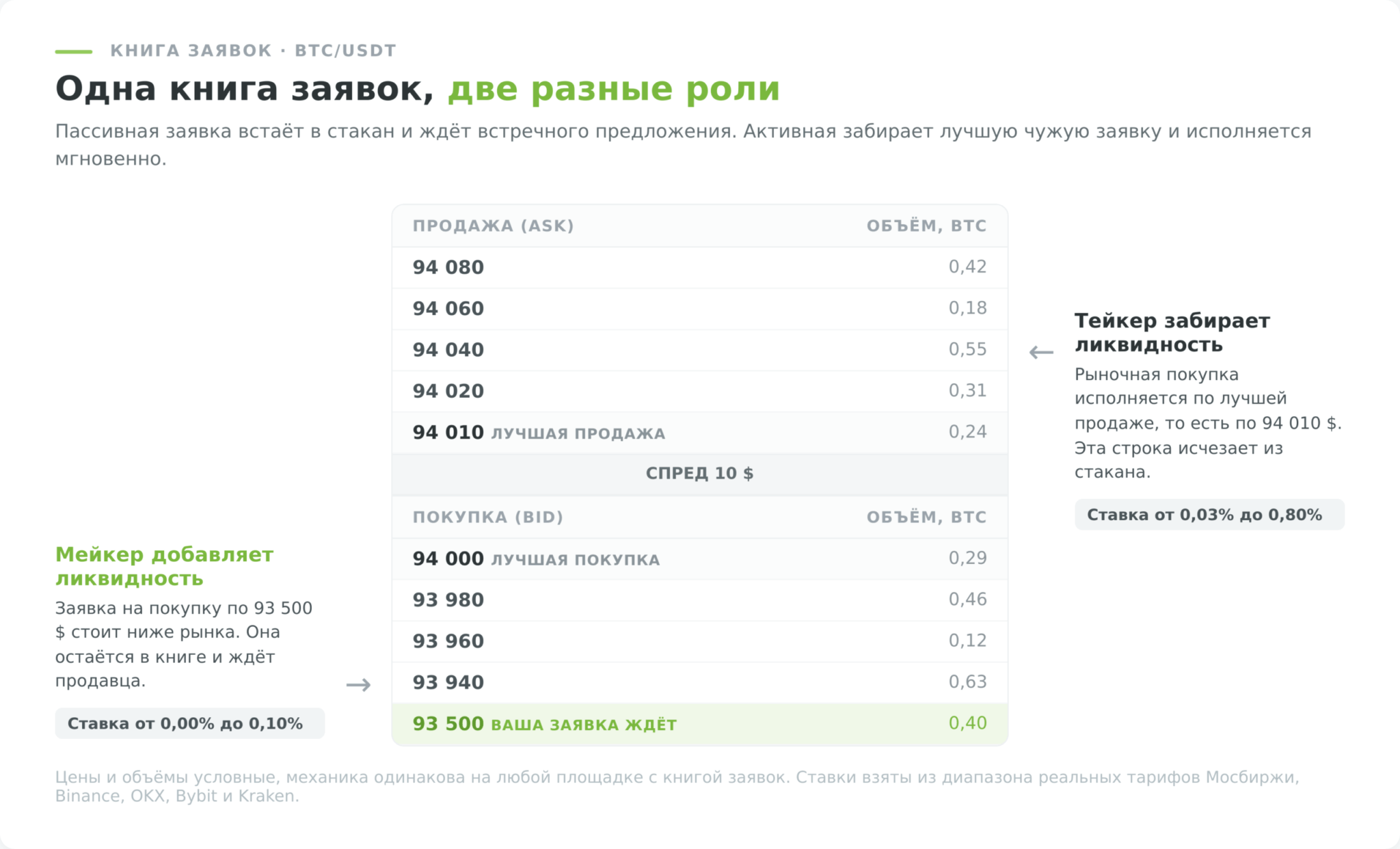 Мейкер и тейкер в книге заявок биржи, схема стакана