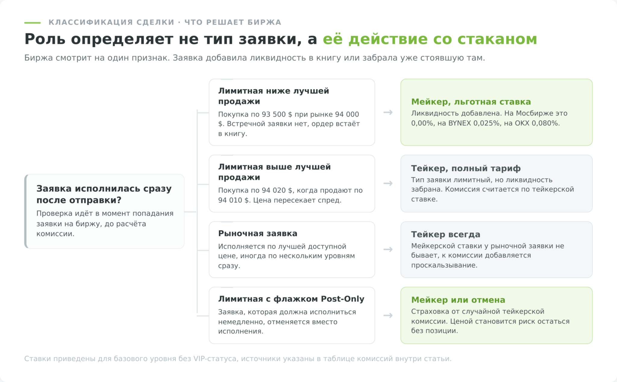 Как биржа определяет мейкера и тейкера, схема классификации заявки