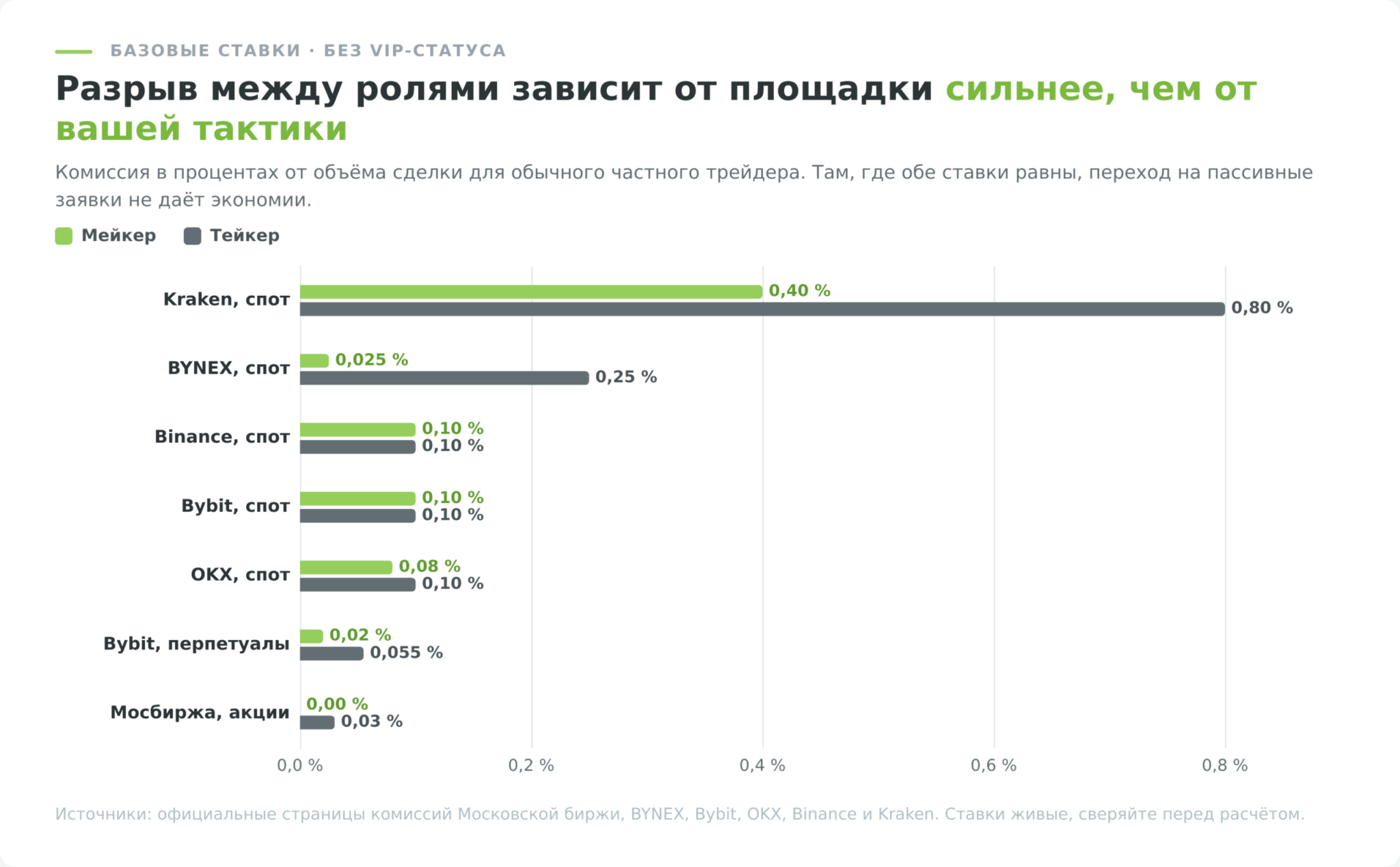 Комиссии мейкера и тейкера на биржах, сравнение базовых ставок