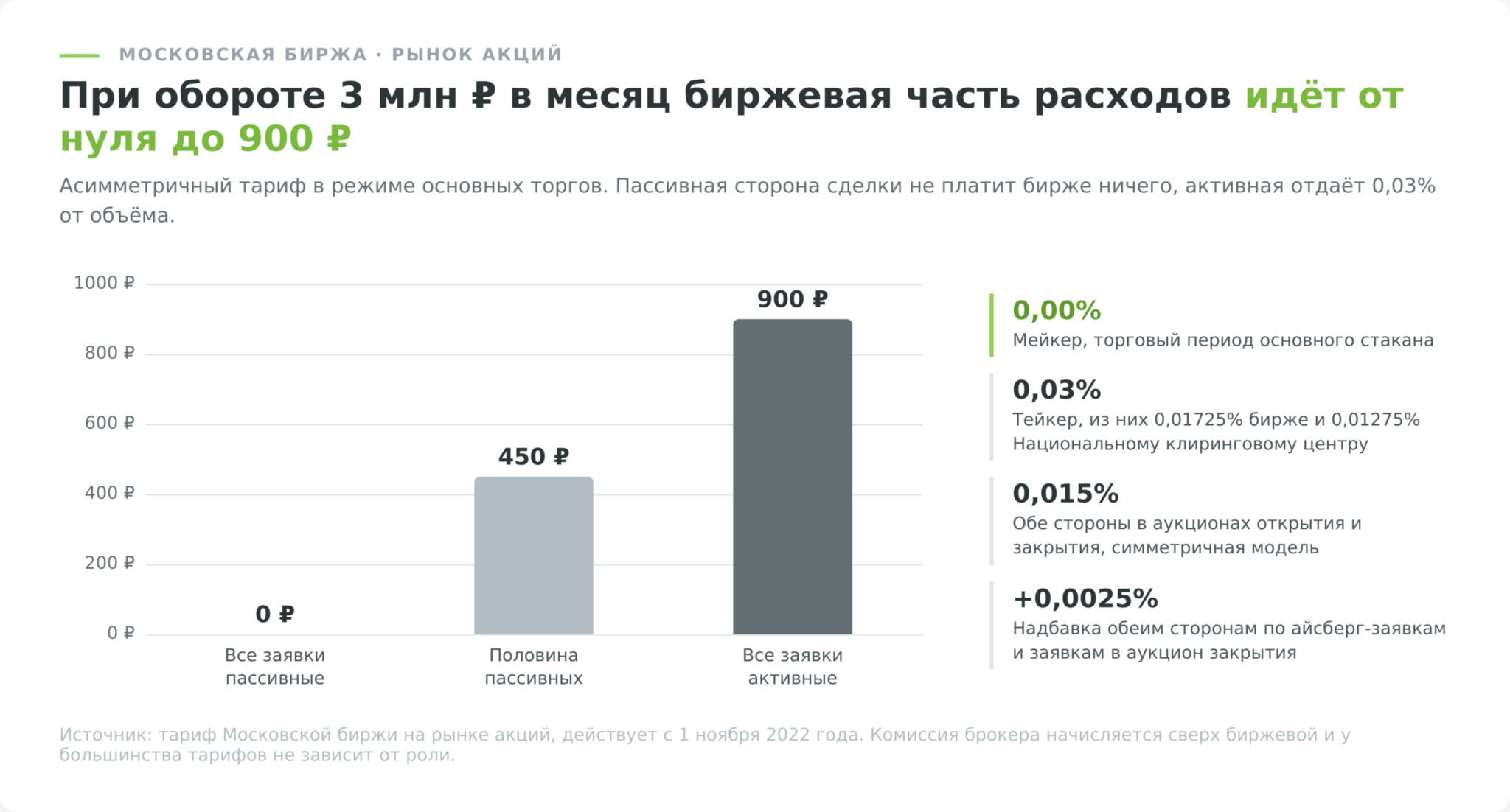 Биржевая комиссия мейкера и тейкера на Московской бирже при обороте 3 млн рублей