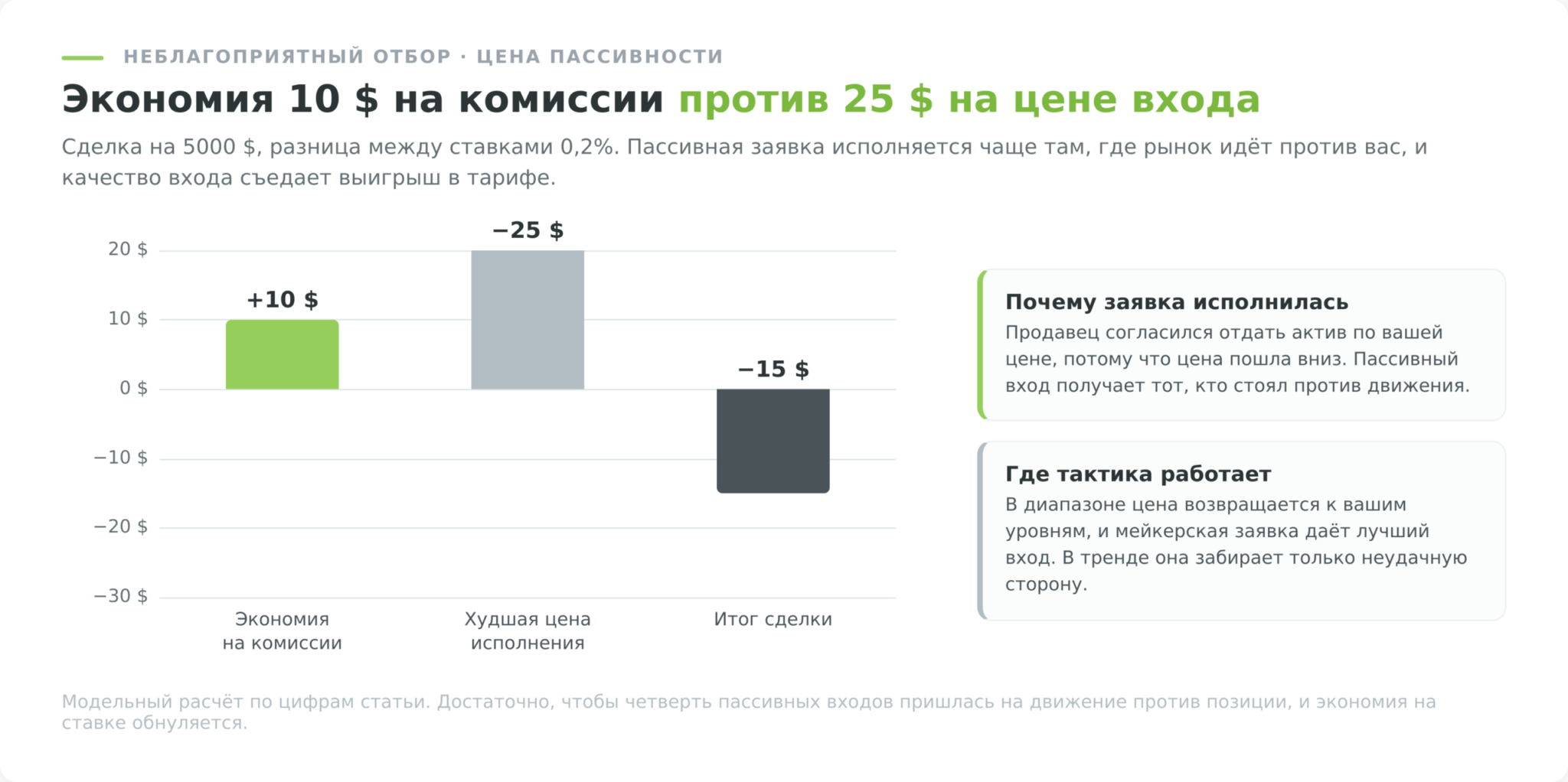 Неблагоприятный отбор для мейкера, экономия на комиссии против цены исполнения