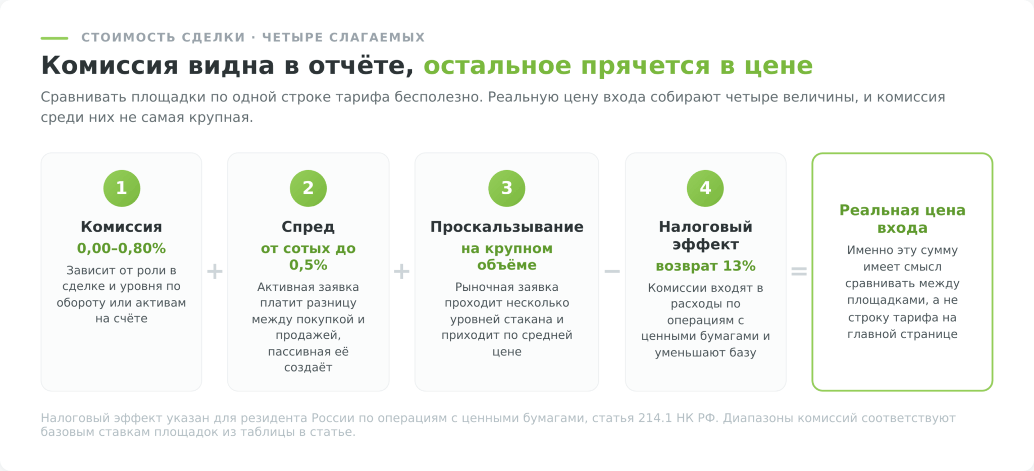 Полная стоимость входа в сделку, комиссия спред проскальзывание и налоговый эффект