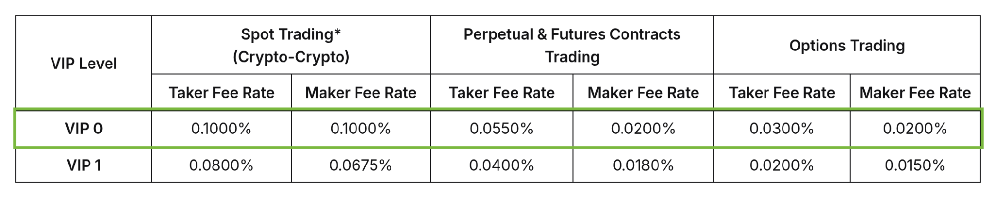 Таблица комиссий Bybit, ставки мейкера и тейкера для уровня VIP 0