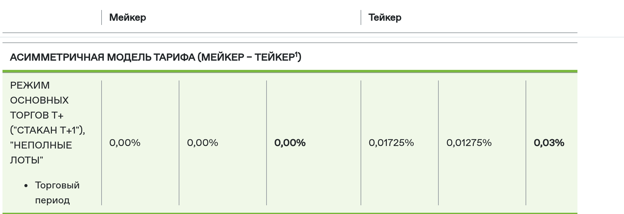 Тариф Московской биржи, комиссия мейкера 0,00% и тейкера 0,03%