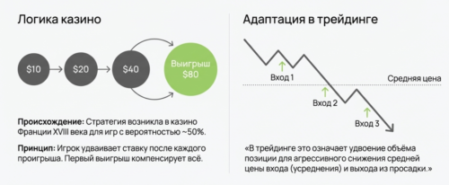 мартингейл в казино и трейдинге