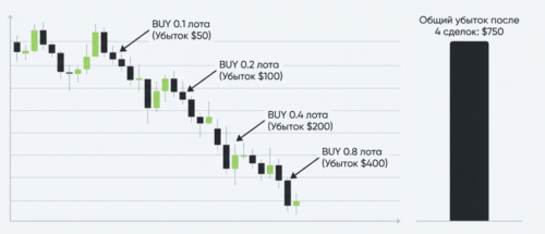 накопление убытка