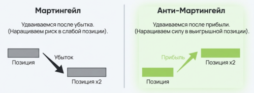 мартингейл и антимартингейл
