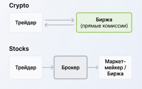 тейкеры и мейкеры на фондовых рынках