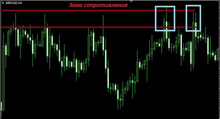 зона сопротивления на графике GBPUSD