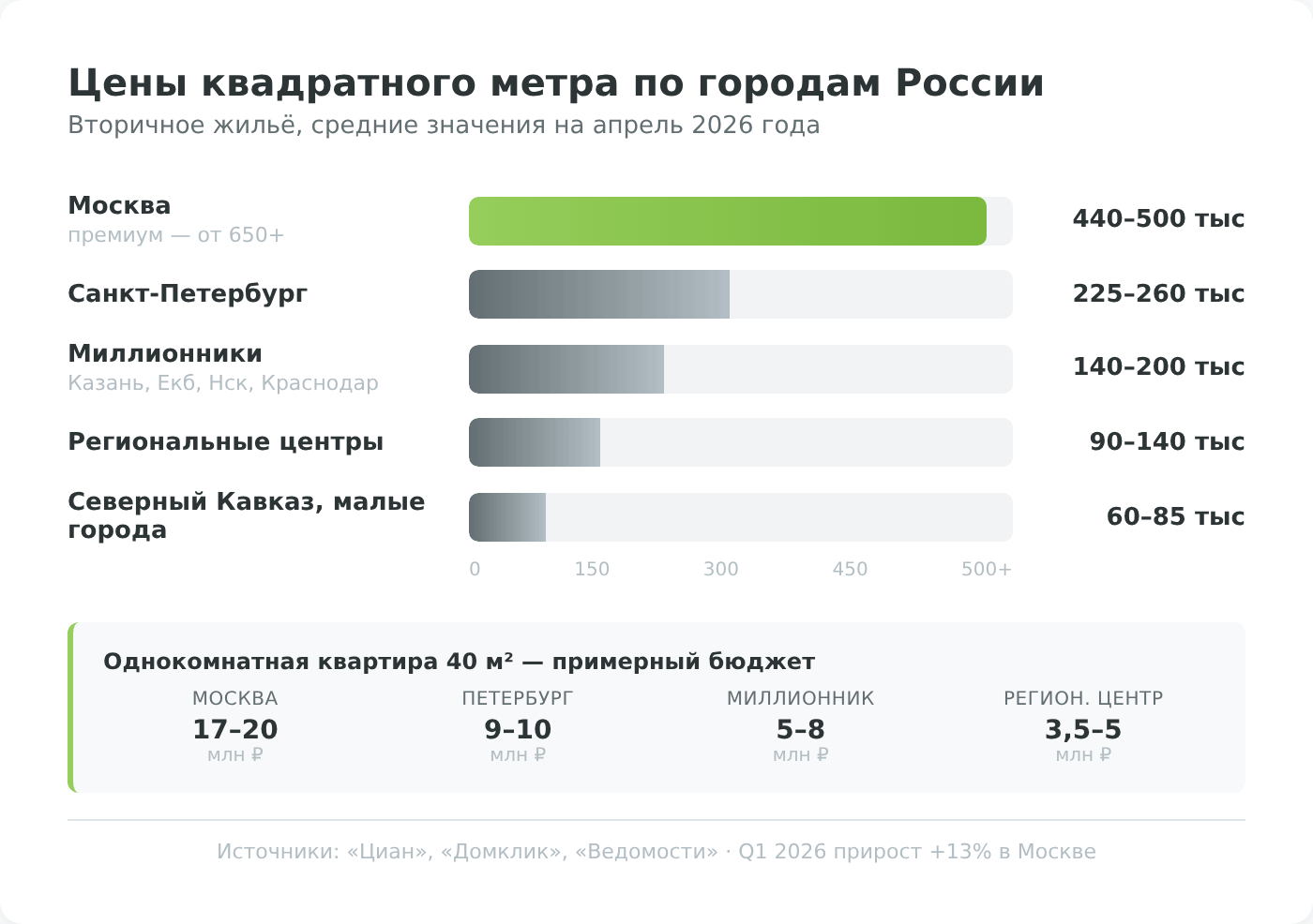 Цены на инвестиции в недвижимость по городам России — средняя цена м² в 2026 году