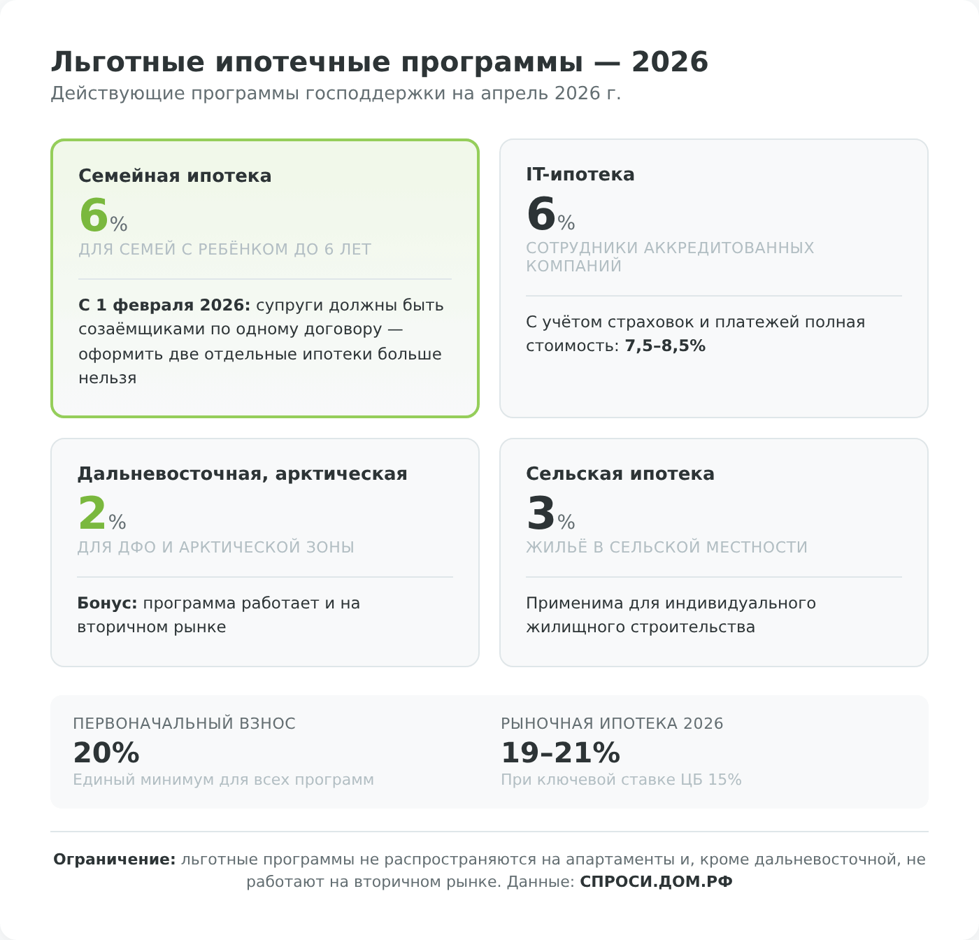 Льготные ипотеки 2026 — инструменты финансирования инвестиций в недвижимость