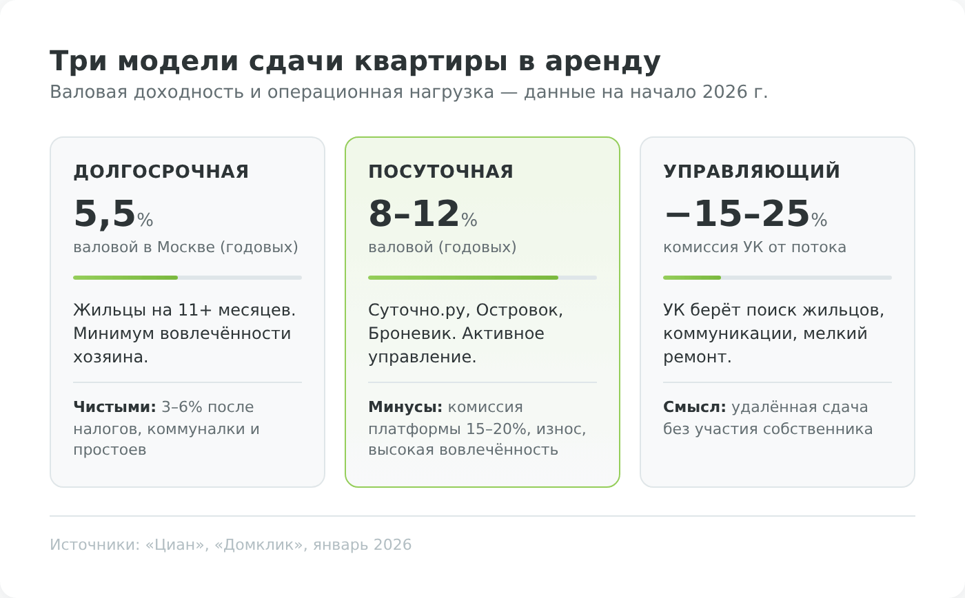 Три модели инвестиций в недвижимость через сдачу квартиры — долгосрочная, посуточная, управляющий