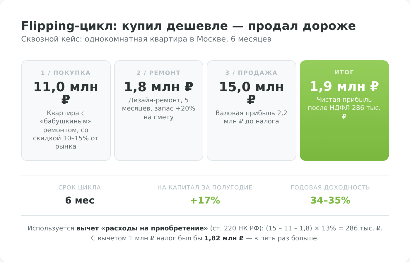 Flipping — активная стратегия инвестиций в недвижимость: покупка, ремонт, перепродажа