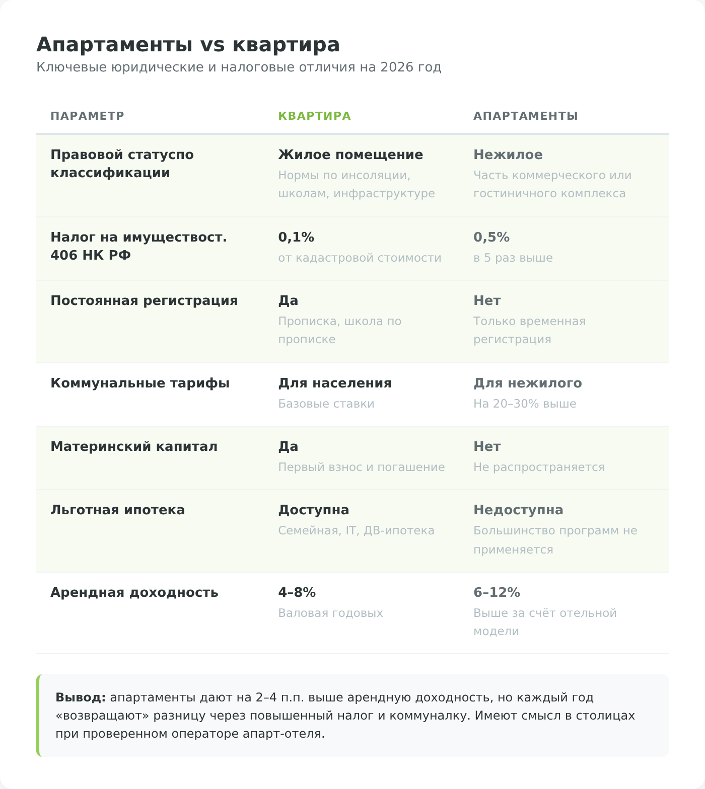 Сравнение апартаментов и квартиры — правовой статус, налоги, регистрация