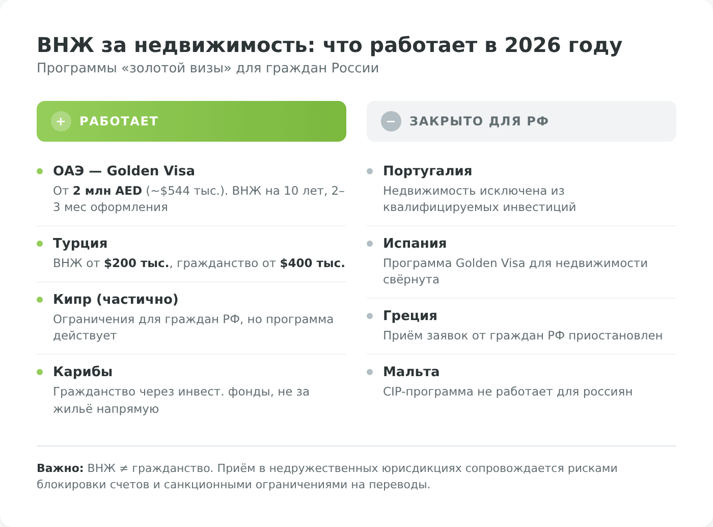 ВНЖ за недвижимость для граждан России в 2026 году — где работает, где закрыто