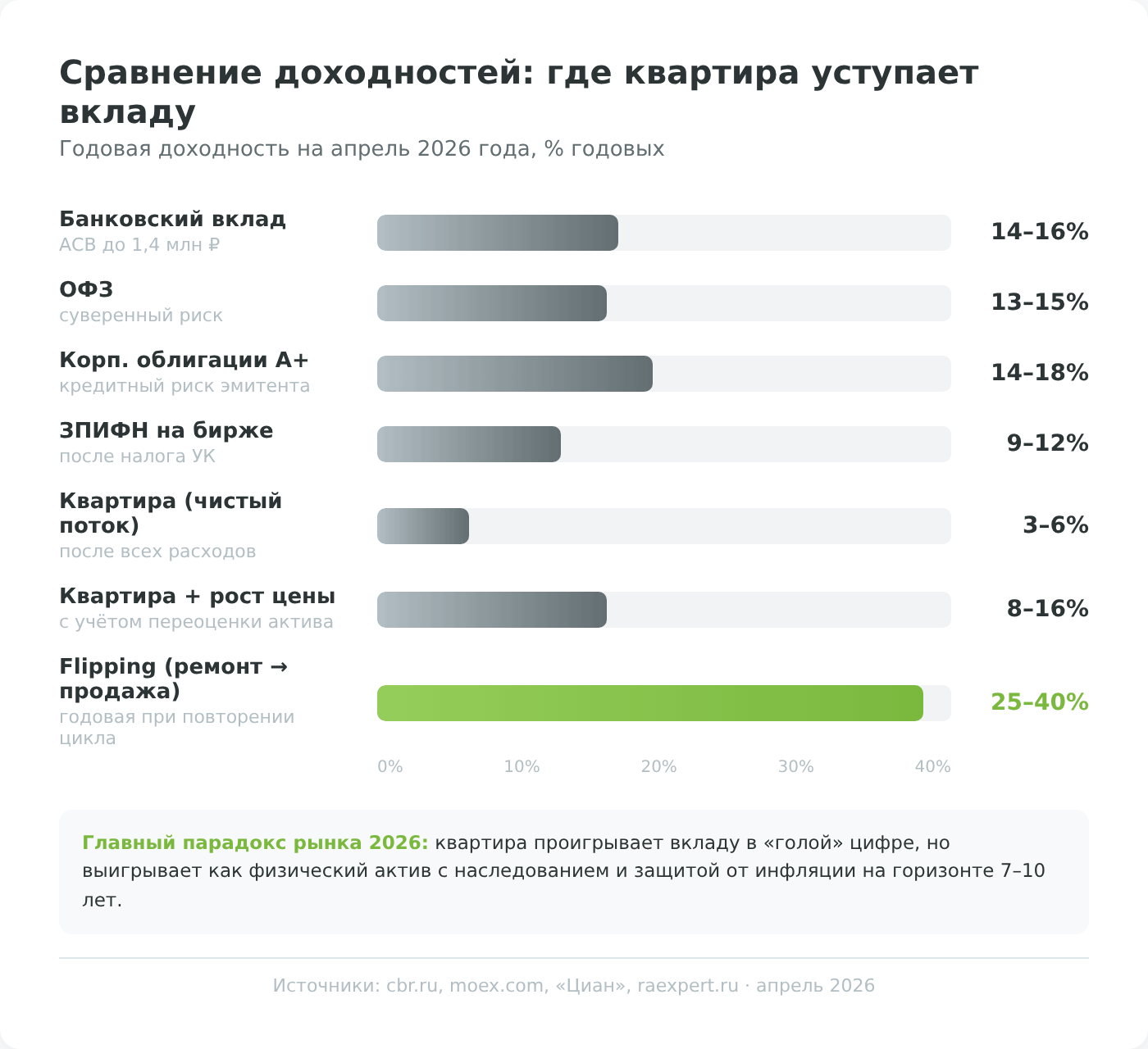 Сравнение доходности инвестиций в недвижимость с банковским вкладом, ОФЗ и облигациями