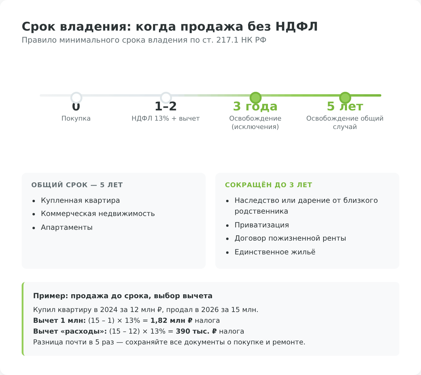 Срок владения 3 или 5 лет — освобождение от НДФЛ при инвестициях в недвижимость