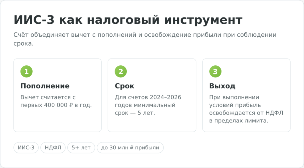 Условия ИИС-3 для инвестора в акции
