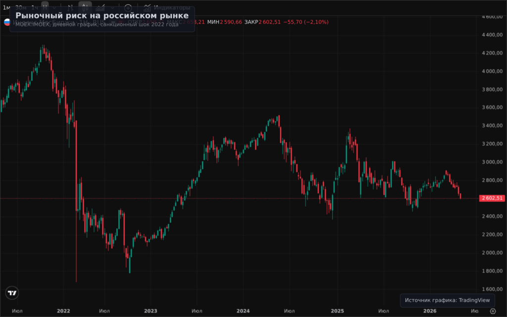 Обвал индекса МосБиржи в 2022 году на графике TradingView