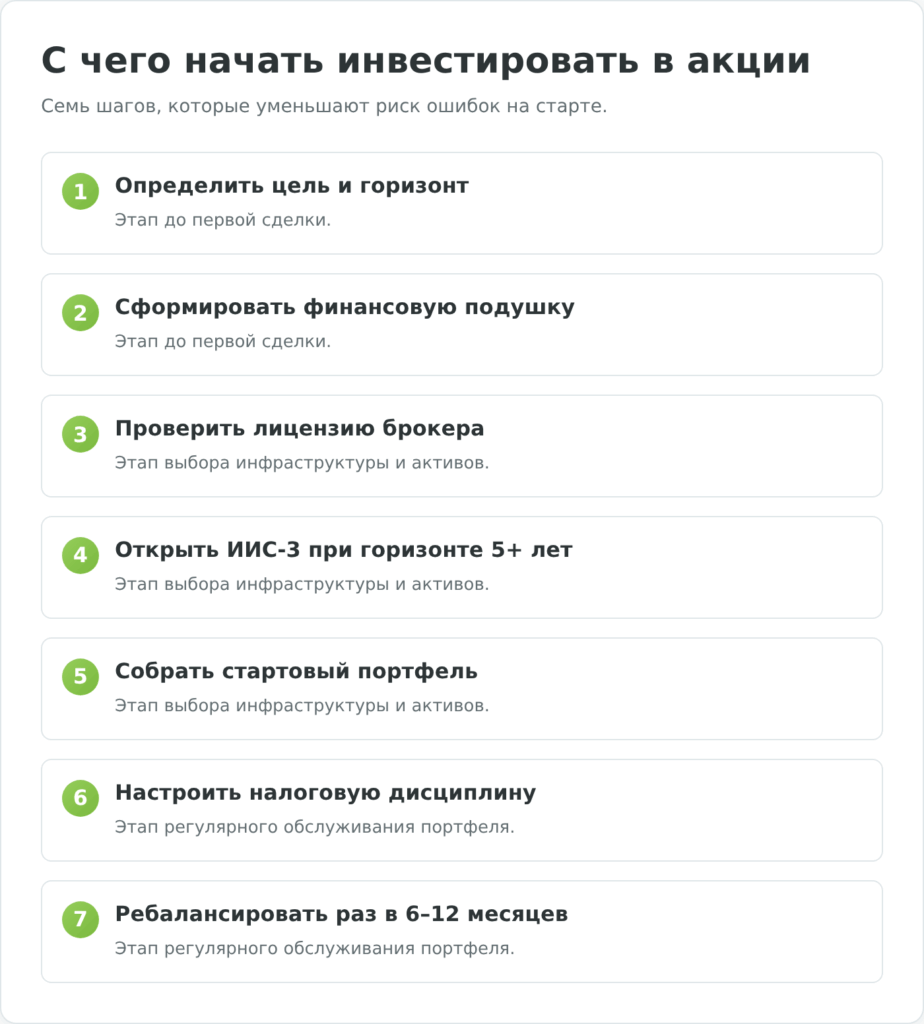 Пошаговый план начала инвестиций в акции