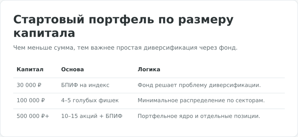 Примеры стартового портфеля акций по сумме капитала