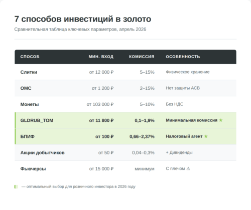 Сравнительная таблица 7 способов инвестиций в золото