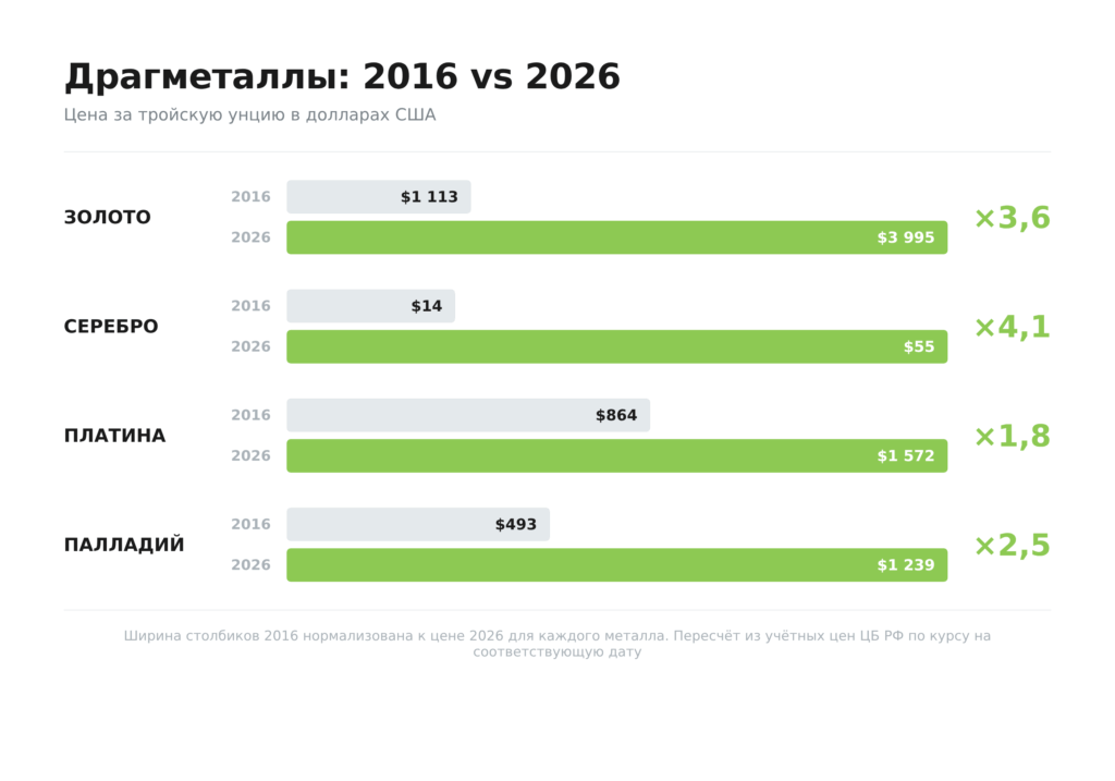 Рост долларовых цен на золото, серебро, платину и палладий с 2016 по 2026 год
