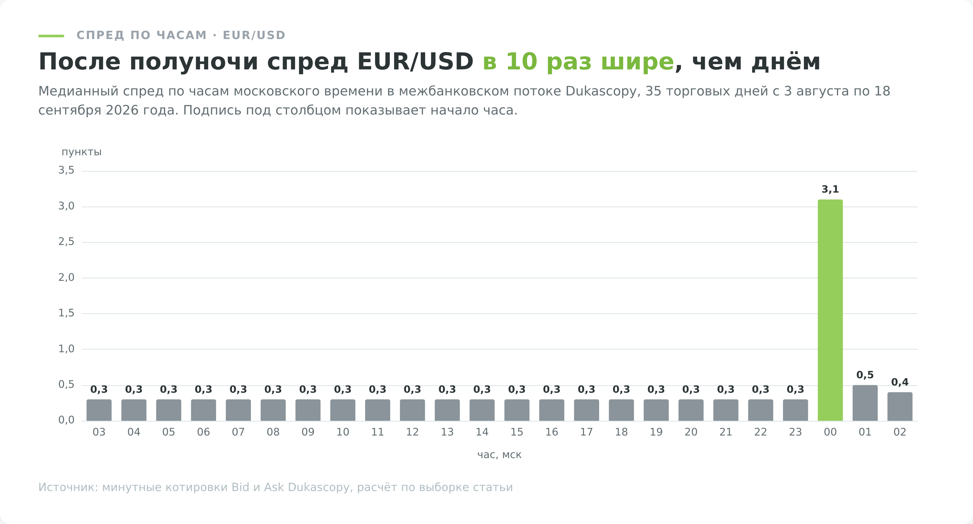 Спред на форексе по часам суток, медианный спред EUR/USD по московскому времени