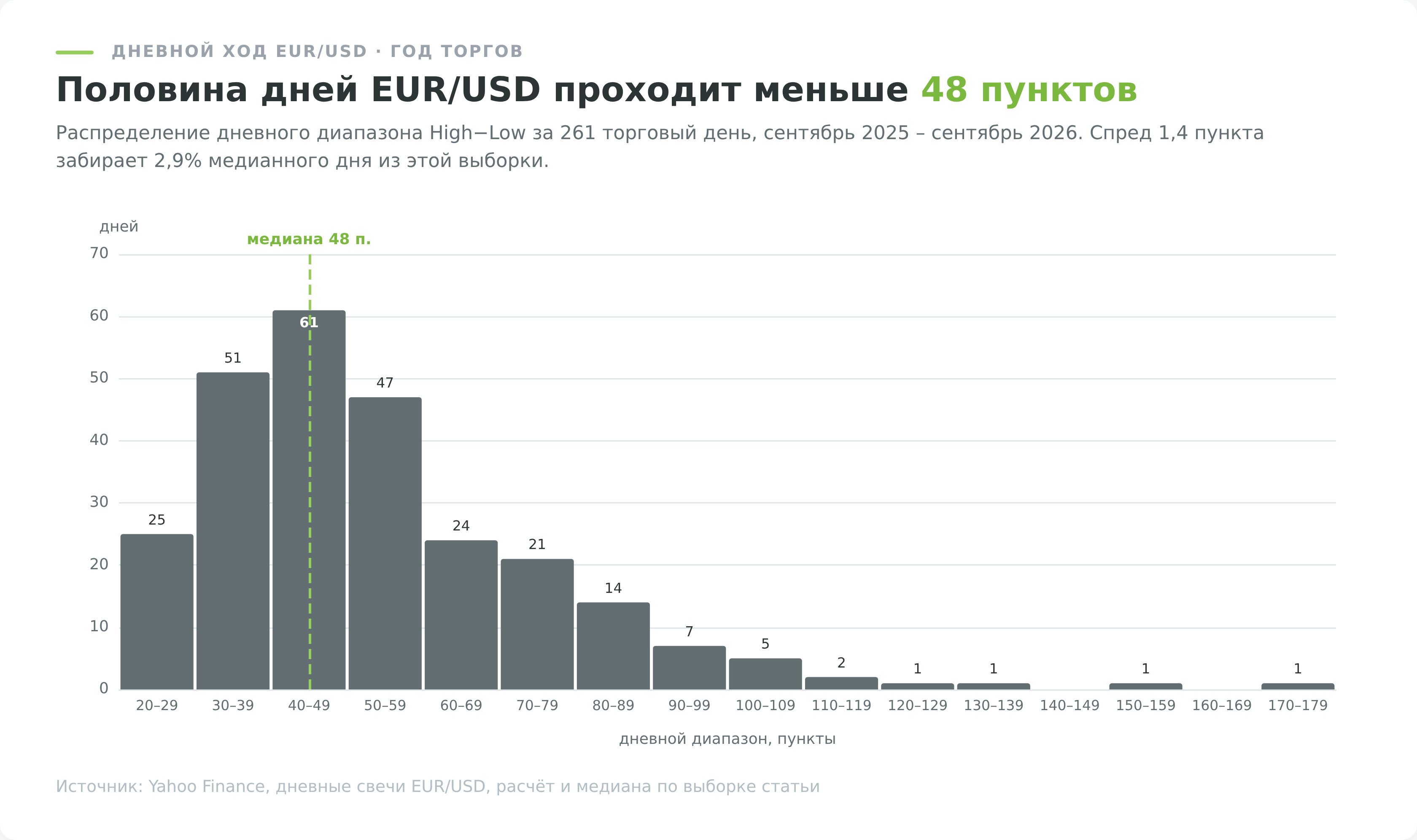 Гистограмма дневных диапазонов EUR/USD за 261 торговый день, медиана 48 пунктов