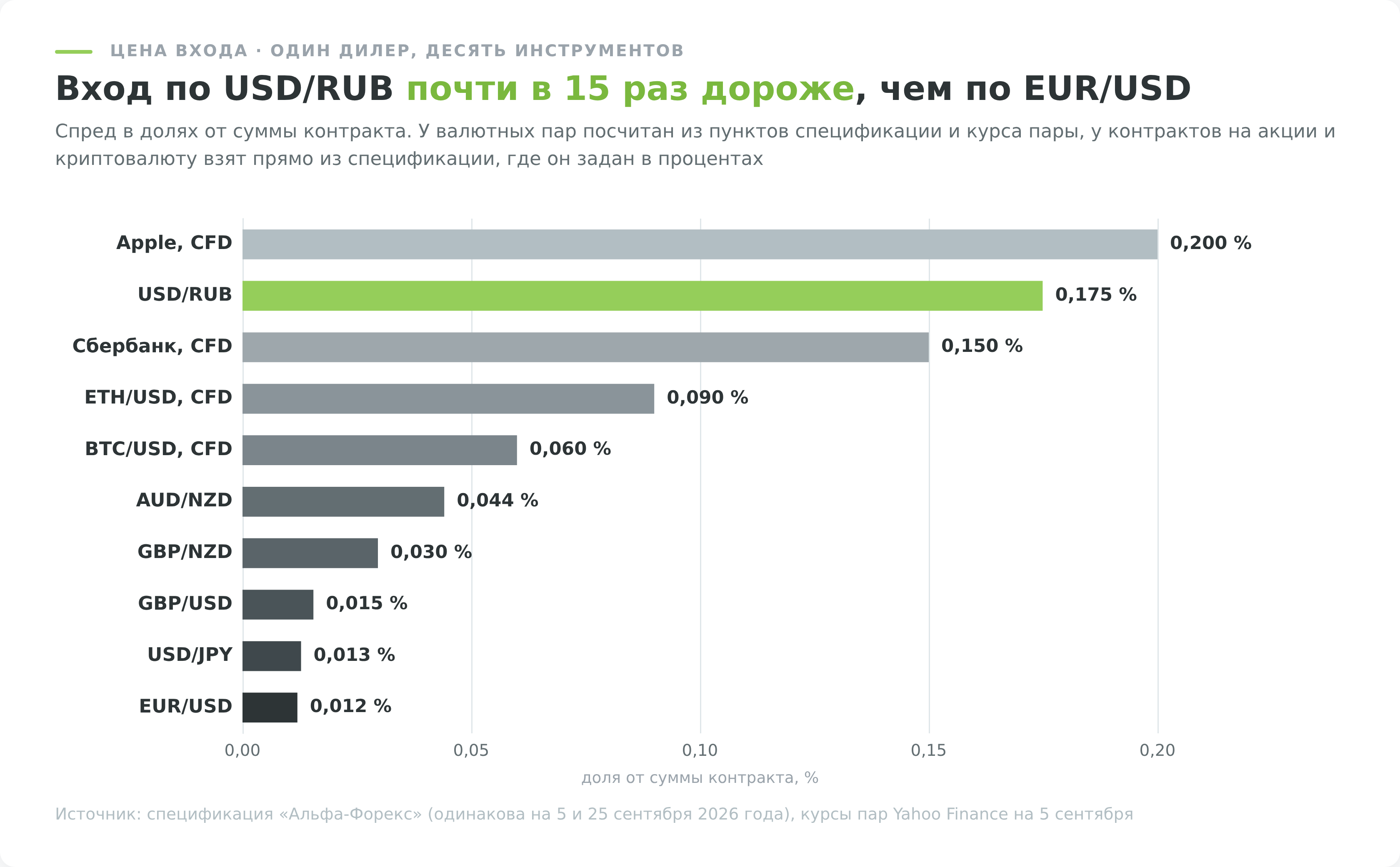 Спред на форексе в долях от суммы контракта по десяти инструментам одного дилера