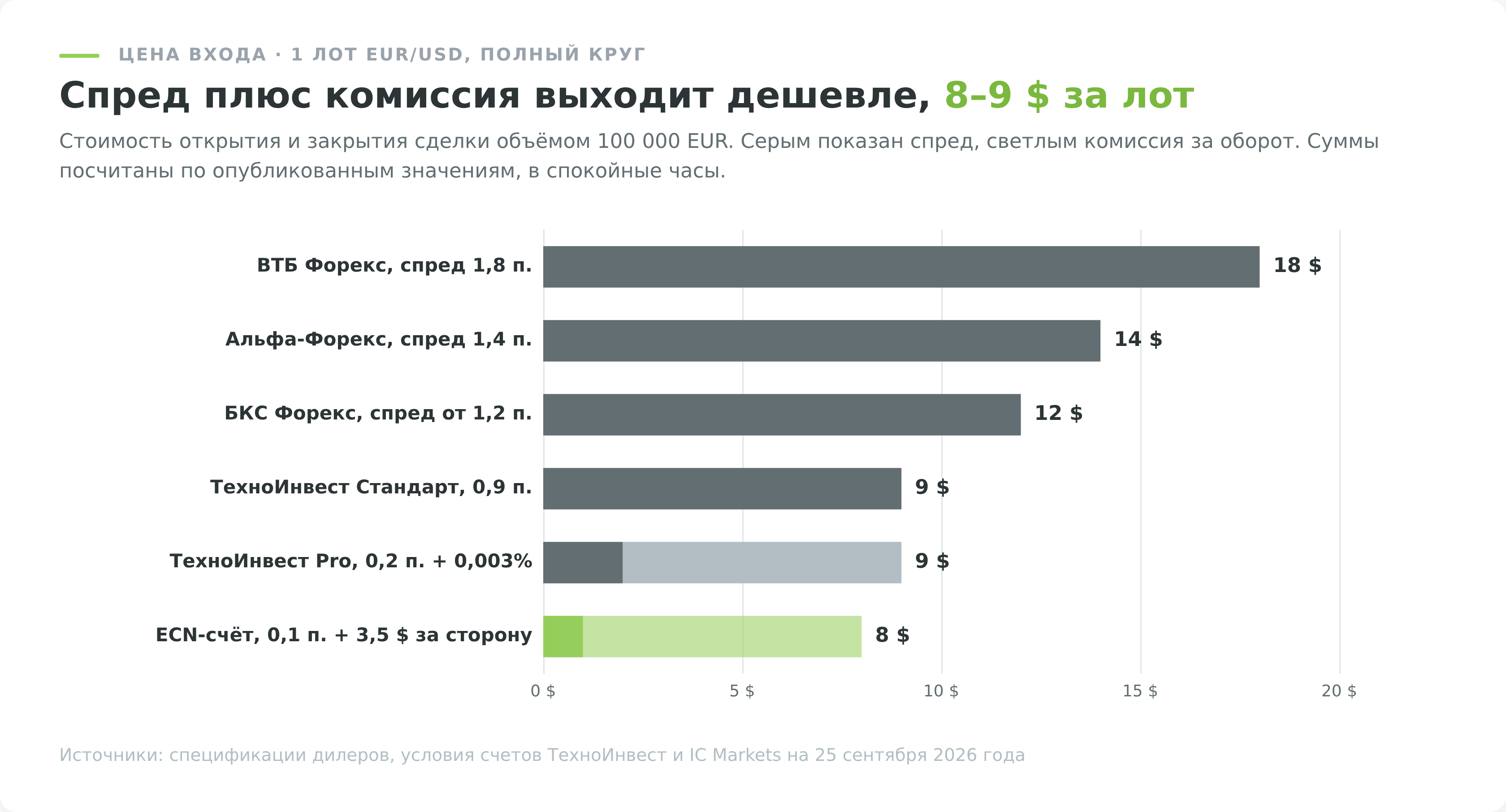 Стоимость сделки лотом EUR/USD у дилеров ЦБ и на счетах со спредом плюс комиссия