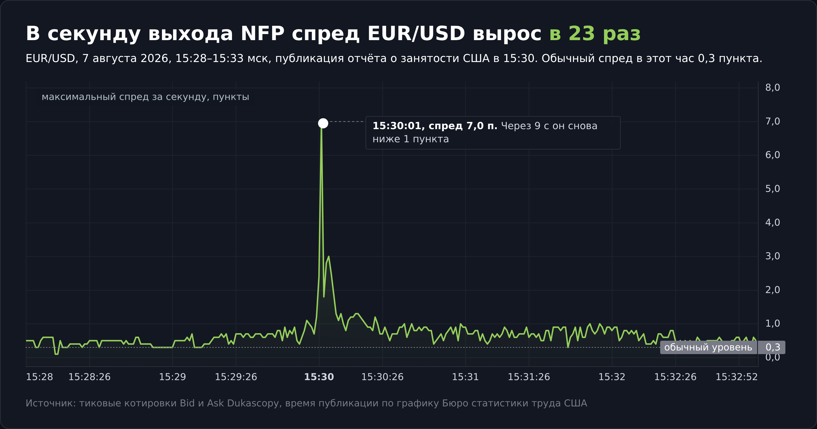 Спред на форексе по EUR/USD в секунды публикации NFP 7 августа 2026 года