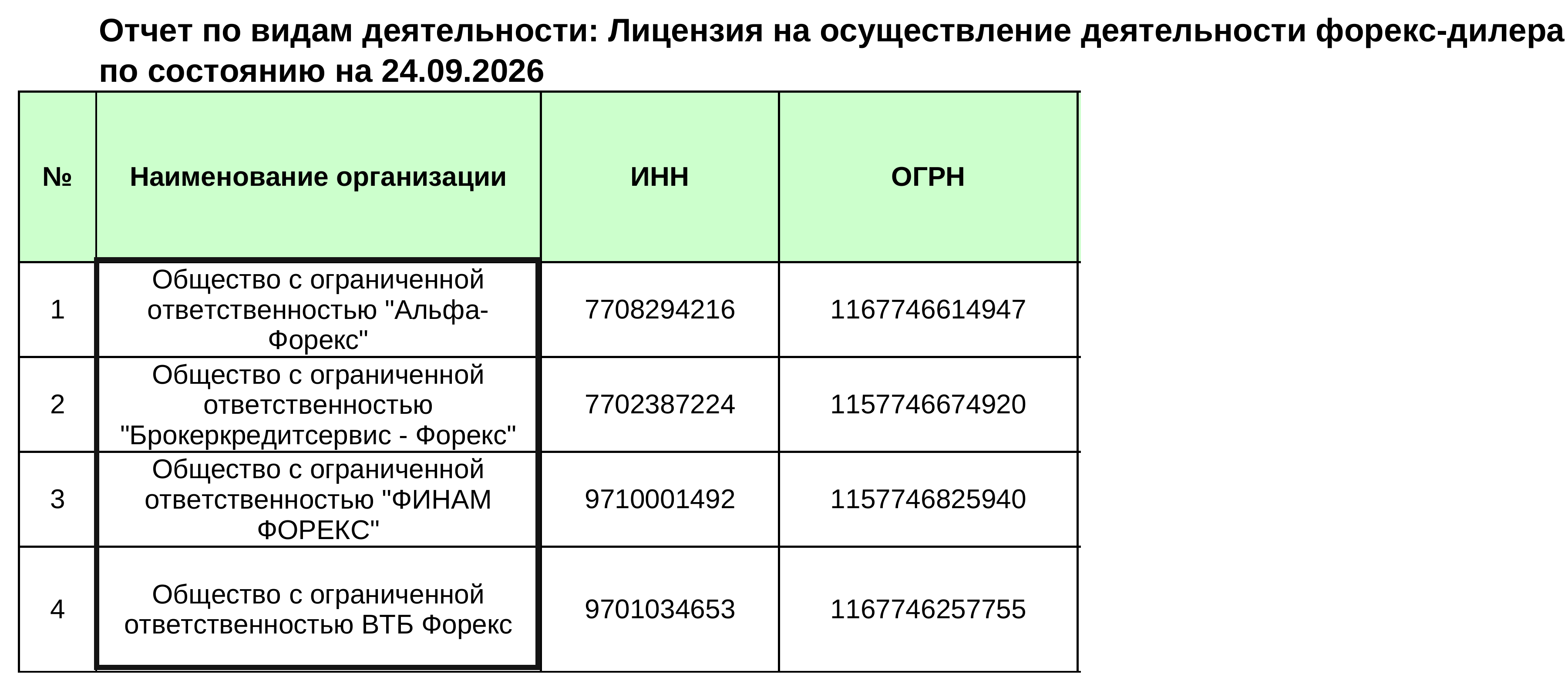 Список форекс-дилеров Банка России на 24.09.2026, четыре компании