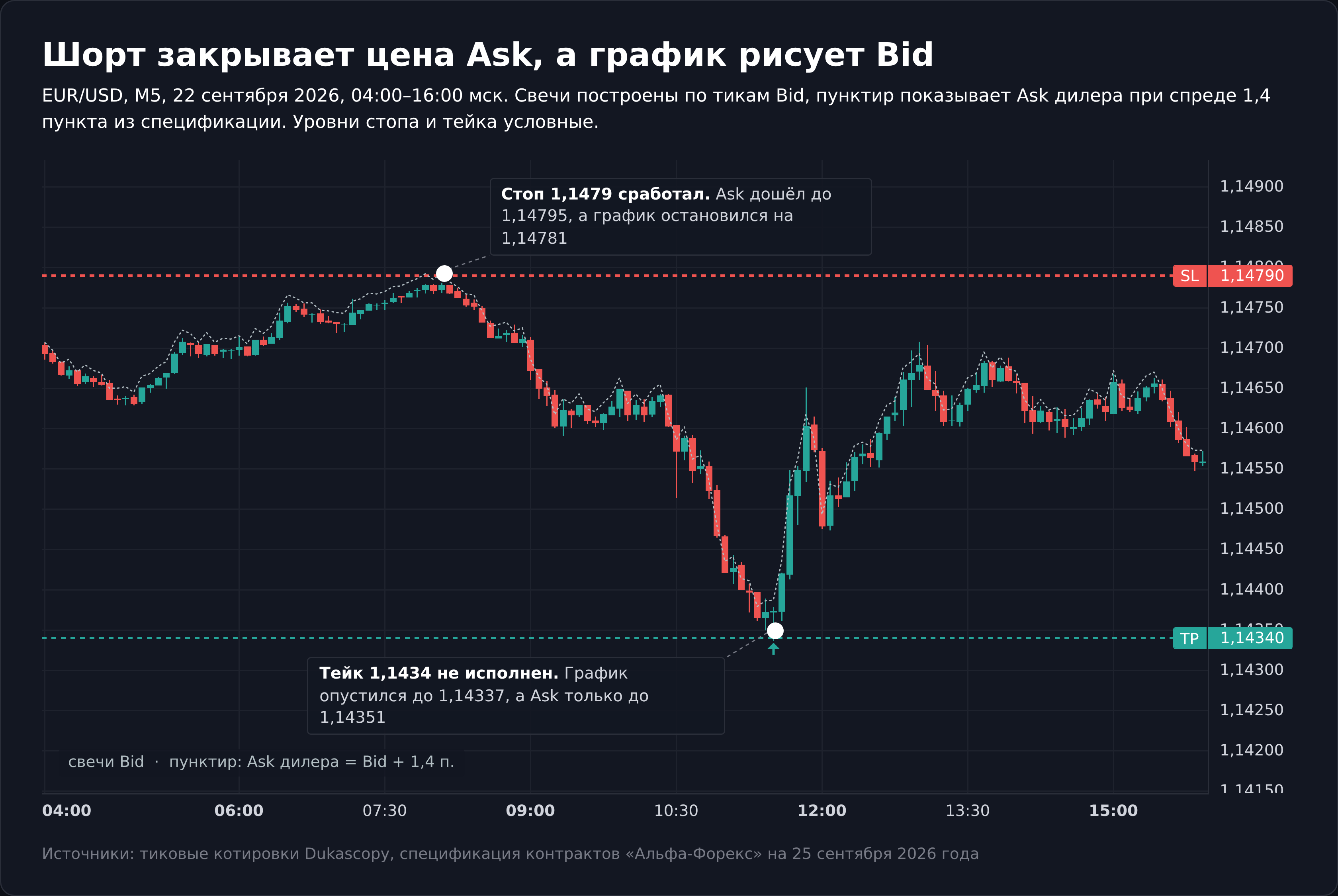 Свечной график EUR/USD M5 с линией Ask дилера, стоп шорта исполнен до уровня, тейк не исполнен из-за спреда