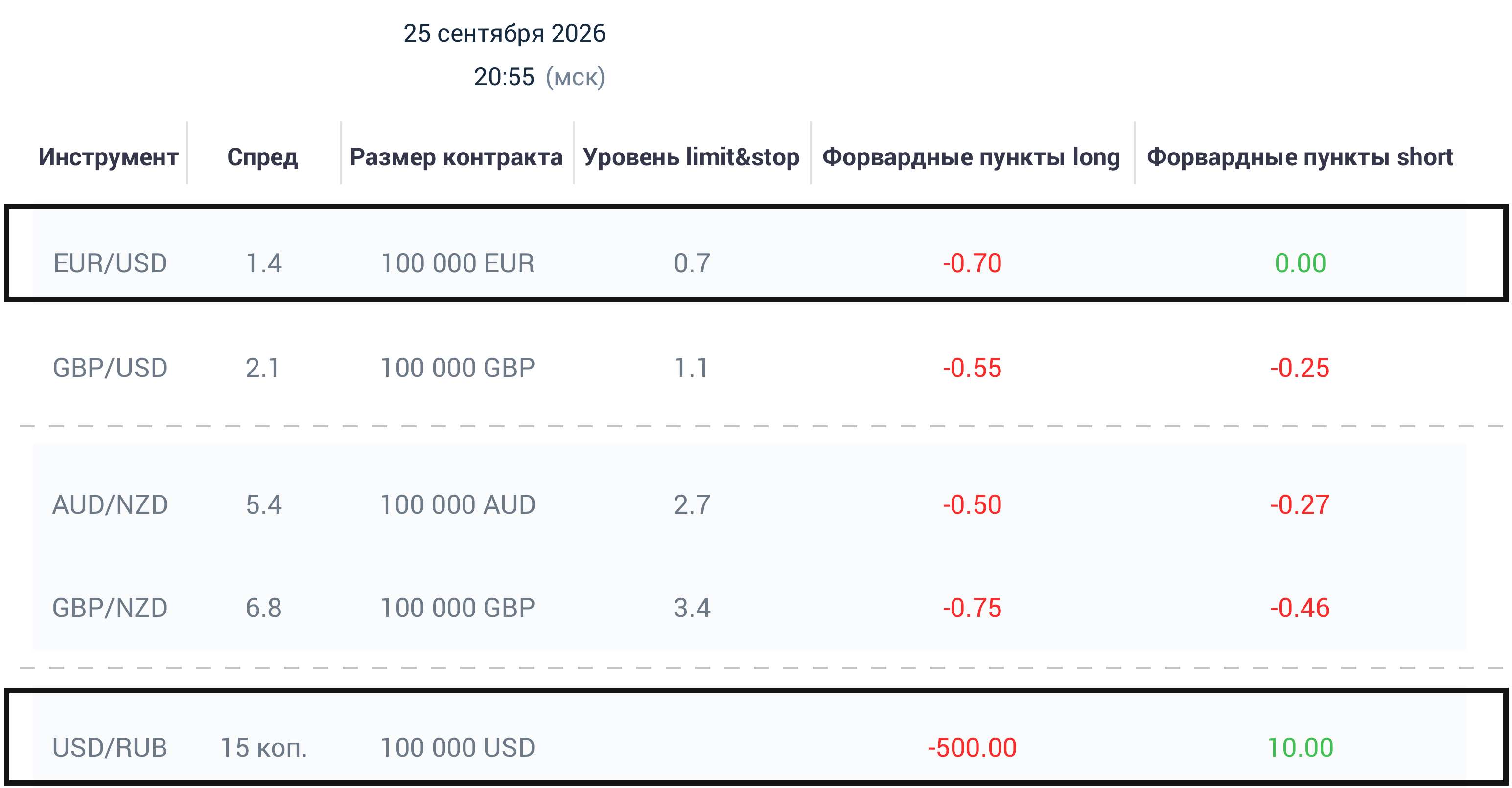 Спецификация контрактов Альфа-Форекс со спредом по EUR/USD 1,4 пункта и USD/RUB 15 копеек
