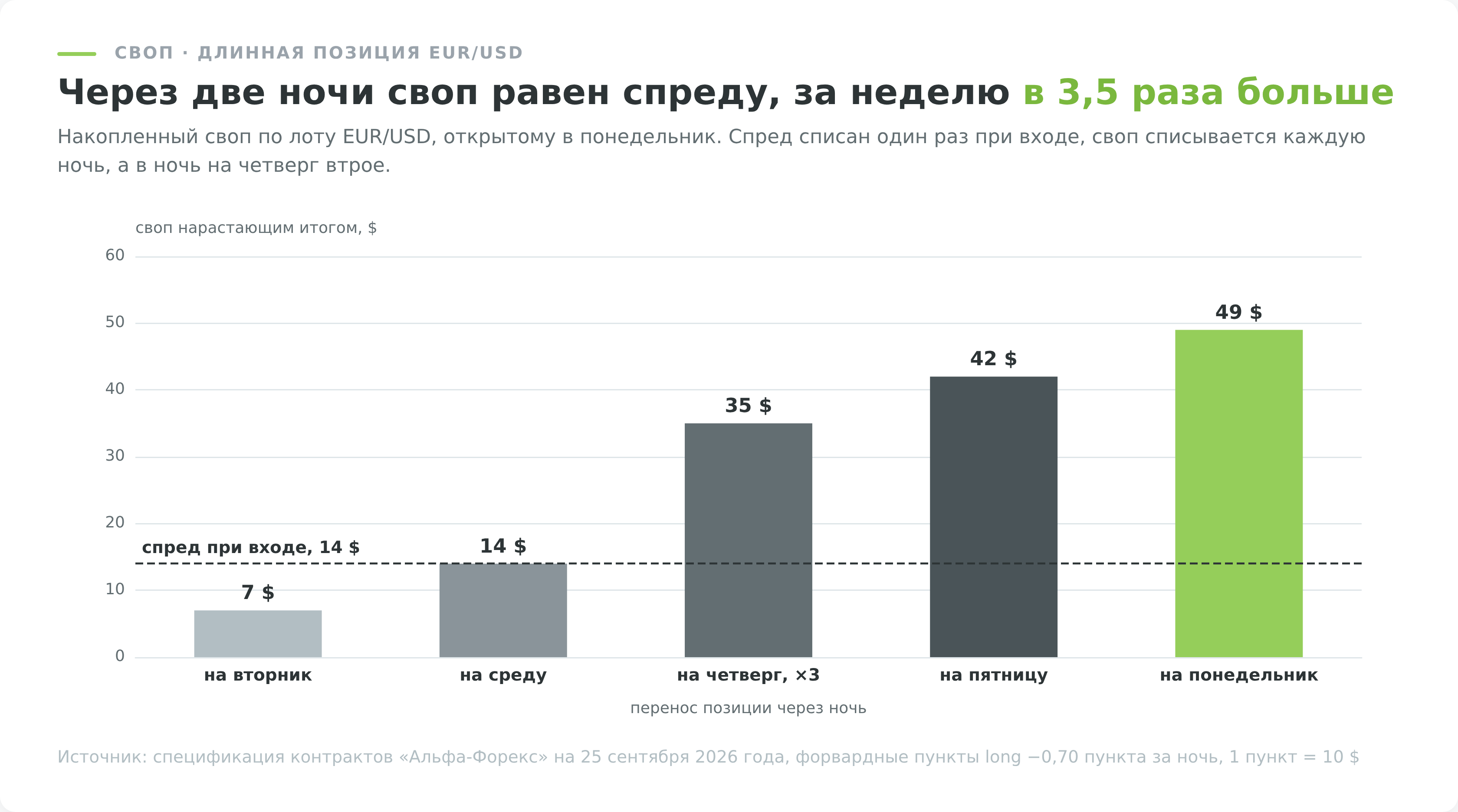 Своп и спред на форексе, накопленный своп по длинной позиции EUR/USD за неделю