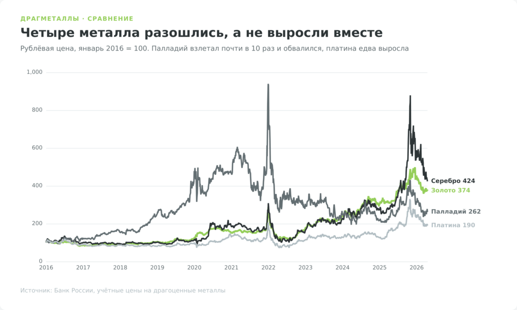 График рублёвых цен золота, серебра, платины и палладия с 2016 по 2026 год, нормированных к 100